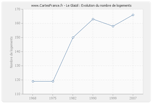 Le Glaizil : Evolution du nombre de logements